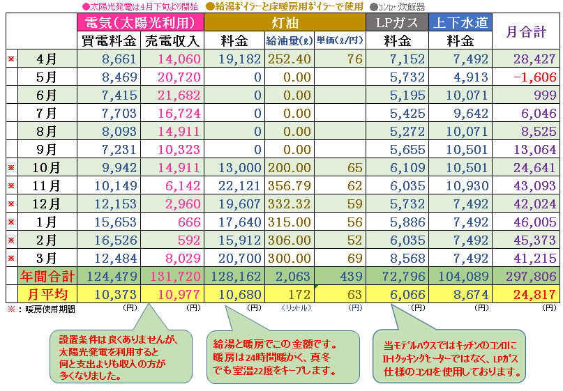 年間光熱費一覧表