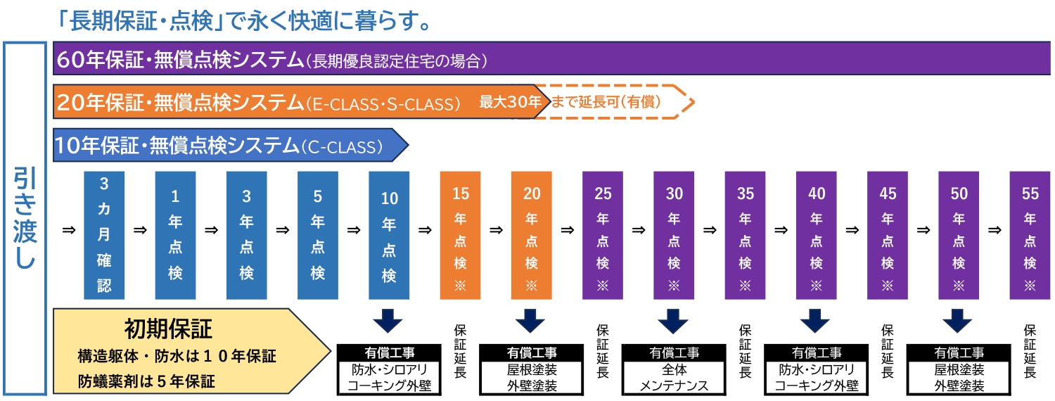 保証・メンテナンス